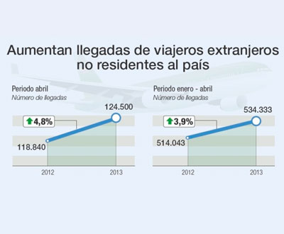 Llegada de viajeros internacionales creci� entre enero y abril de 2013