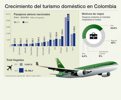 Crece número de colombianos que viajan por el país Crece número de colombianos que viajan por el país