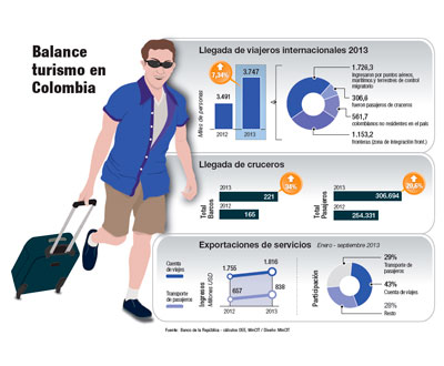 Colombia cumpliría en 2014 la meta de 4 millones de viajeros internacionales Colombia cumpliría en 2014 la meta de 4 millones de viajeros internacionales
