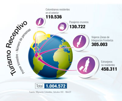 Colombia superó el millón de turistas internacionales en el primer trimestre Colombia superó el millón de turistas internacionales en el primer trimestre