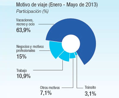 Llegada de visitantes internacionales aumentó 8,3% en los cinco primeros meses Llegada de visitantes internacionales aumentó 8,3% en los cinco primeros meses