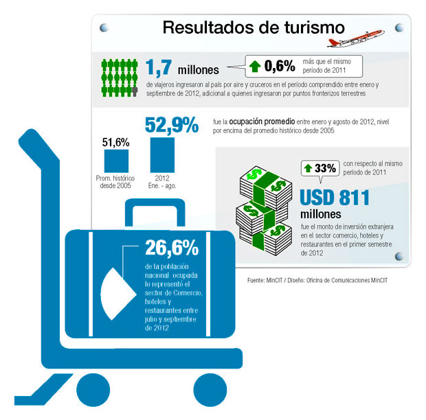 Estadisticas Turismo 2012